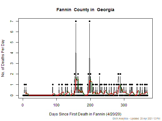 Georgia-Fannin death chart should be in this spot