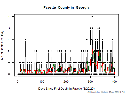 Georgia-Fayette death chart should be in this spot
