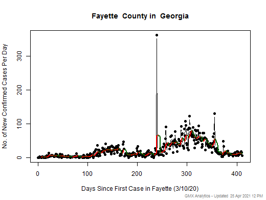 Georgia-Fayette cases chart should be in this spot
