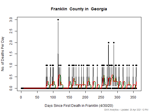Georgia-Franklin death chart should be in this spot