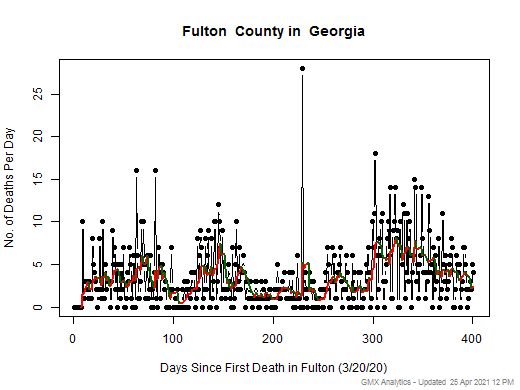 Georgia-Fulton death chart should be in this spot