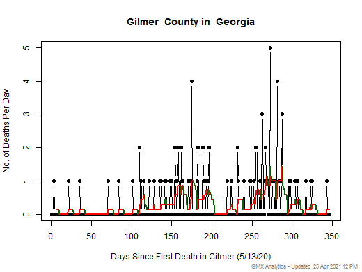 Georgia-Gilmer death chart should be in this spot