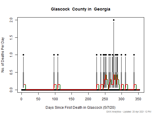 Georgia-Glascock death chart should be in this spot