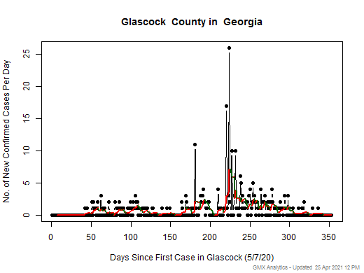 Georgia-Glascock cases chart should be in this spot