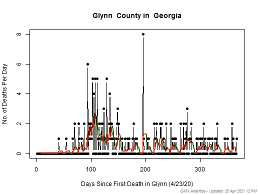 Georgia-Glynn death chart should be in this spot