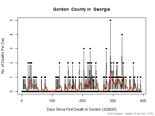 Georgia-Gordon death chart should be in this spot