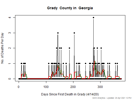Georgia-Grady death chart should be in this spot