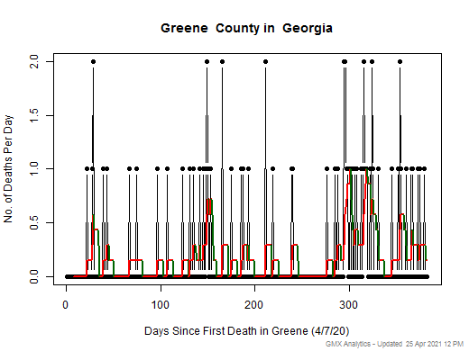 Georgia-Greene death chart should be in this spot