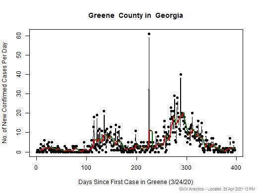 Georgia-Greene cases chart should be in this spot