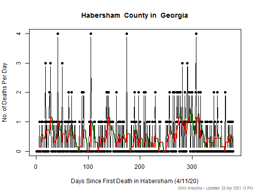 Georgia-Habersham death chart should be in this spot