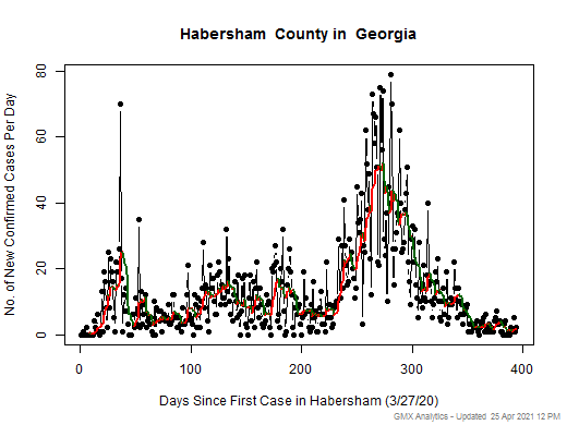 Georgia-Habersham cases chart should be in this spot