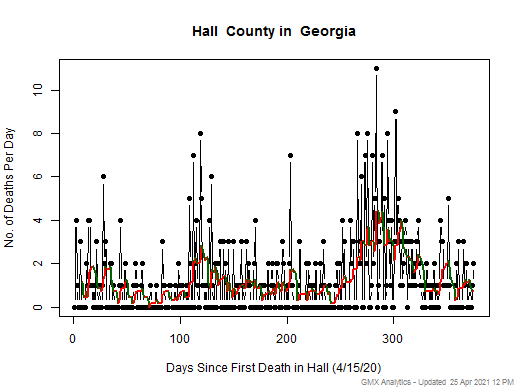 Georgia-Hall death chart should be in this spot