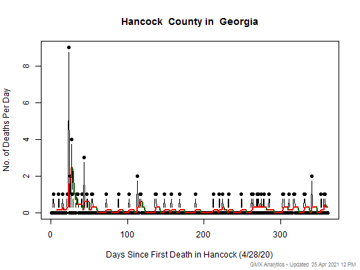 Georgia-Hancock death chart should be in this spot