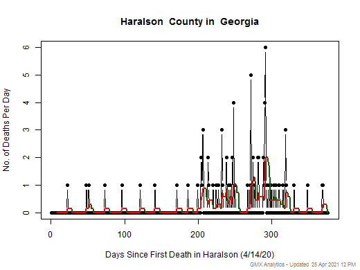 Georgia-Haralson death chart should be in this spot