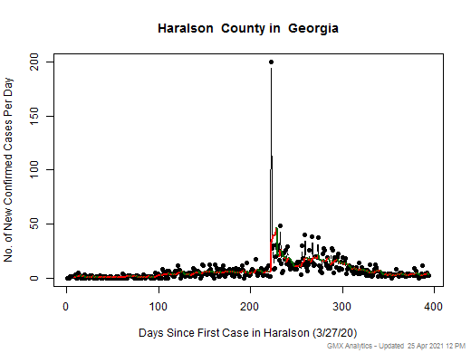 Georgia-Haralson cases chart should be in this spot