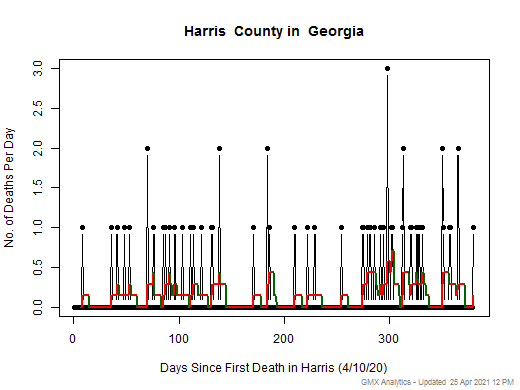 Georgia-Harris death chart should be in this spot
