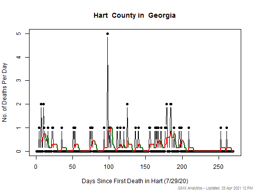 Georgia-Hart death chart should be in this spot