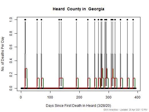 Georgia-Heard death chart should be in this spot