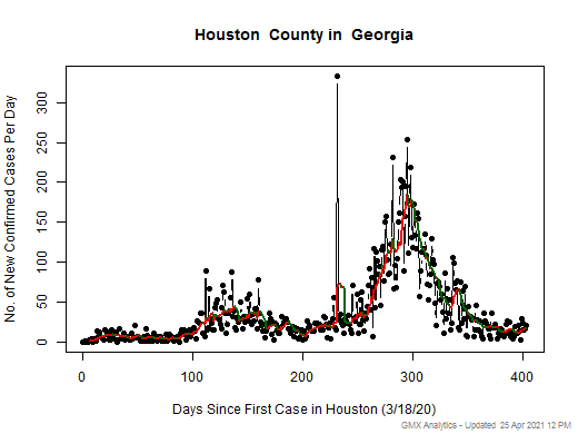Georgia-Houston cases chart should be in this spot