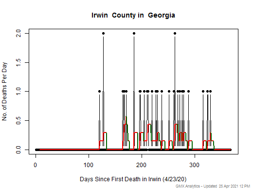 Georgia-Irwin death chart should be in this spot