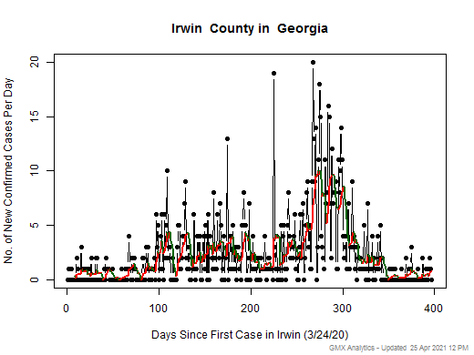 Georgia-Irwin cases chart should be in this spot