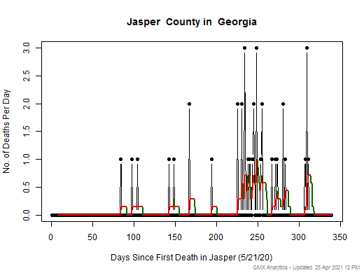 Georgia-Jasper death chart should be in this spot
