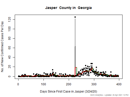 Georgia-Jasper cases chart should be in this spot