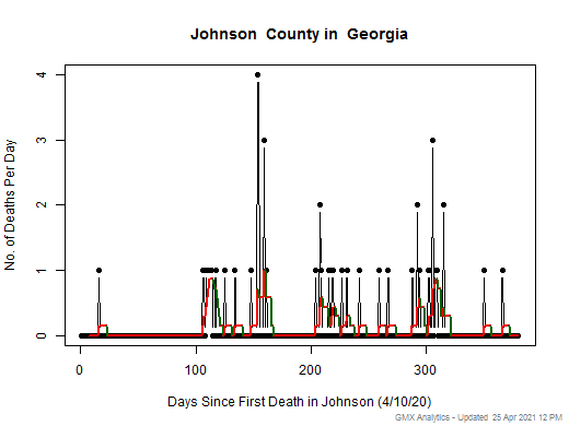 Georgia-Johnson death chart should be in this spot