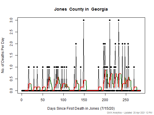 Georgia-Jones death chart should be in this spot
