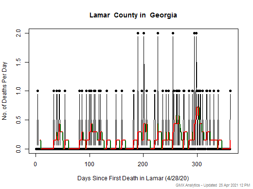 Georgia-Lamar death chart should be in this spot