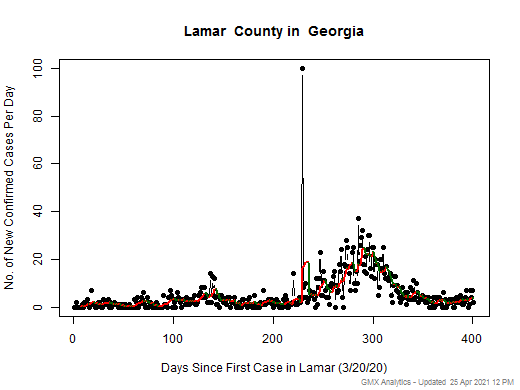Georgia-Lamar cases chart should be in this spot