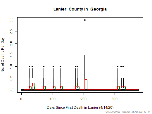 Georgia-Lanier death chart should be in this spot