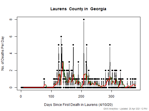 Georgia-Laurens death chart should be in this spot