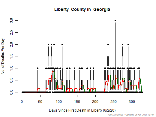 Georgia-Liberty death chart should be in this spot