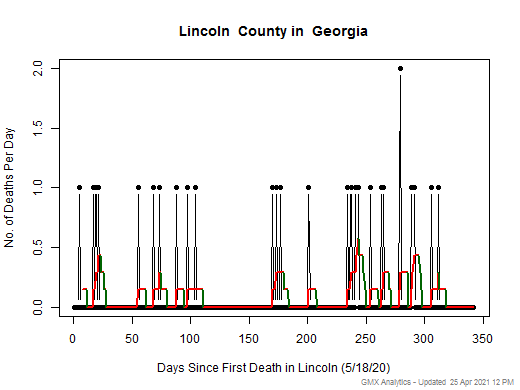 Georgia-Lincoln death chart should be in this spot