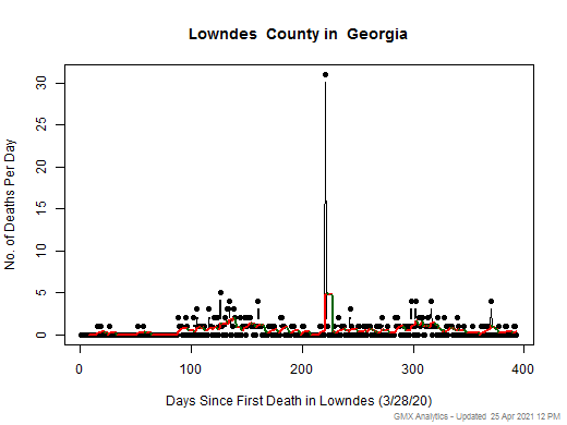 Georgia-Lowndes death chart should be in this spot