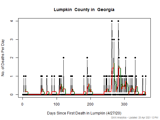 Georgia-Lumpkin death chart should be in this spot