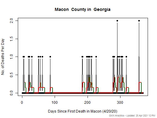 Georgia-Macon death chart should be in this spot