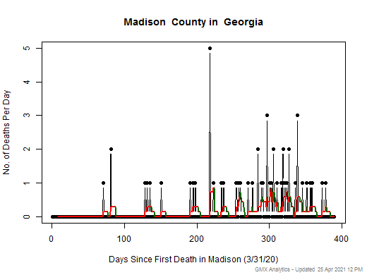 Georgia-Madison death chart should be in this spot