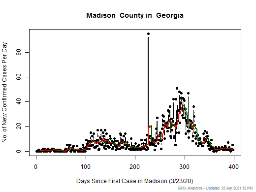Georgia-Madison cases chart should be in this spot