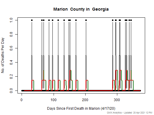 Georgia-Marion death chart should be in this spot