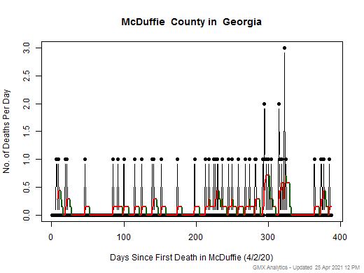 Georgia-McDuffie death chart should be in this spot
