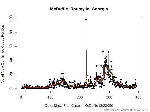 Georgia-McDuffie cases chart should be in this spot