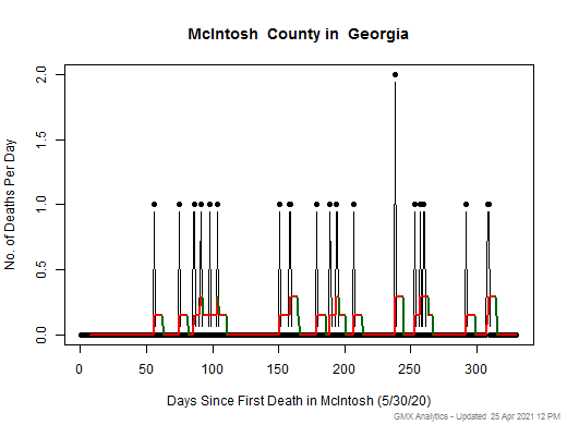 Georgia-McIntosh death chart should be in this spot