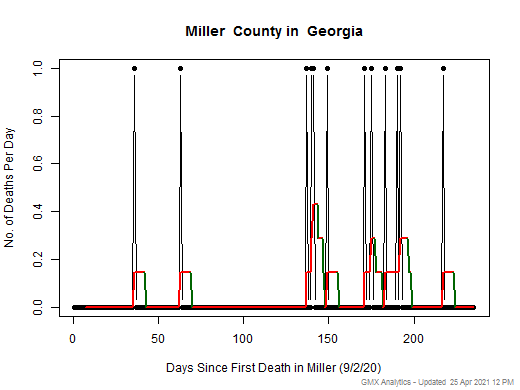 Georgia-Miller death chart should be in this spot