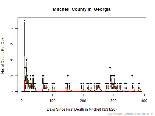 Georgia-Mitchell death chart should be in this spot