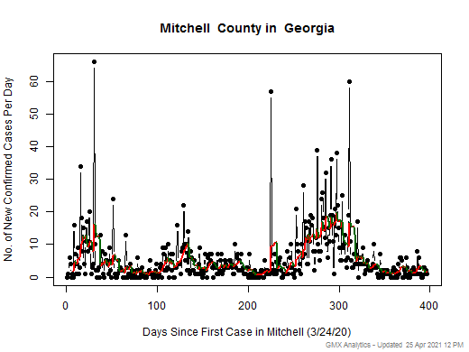 Georgia-Mitchell cases chart should be in this spot