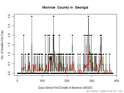 Georgia-Monroe death chart should be in this spot