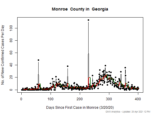 Georgia-Monroe cases chart should be in this spot