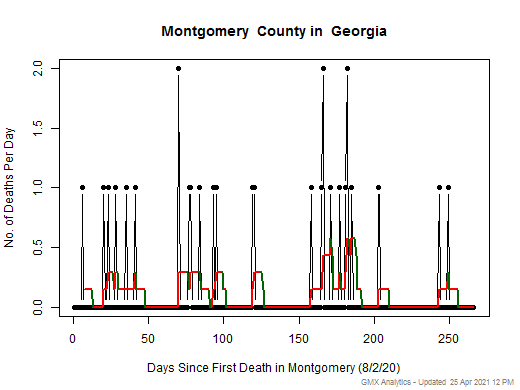 Georgia-Montgomery death chart should be in this spot